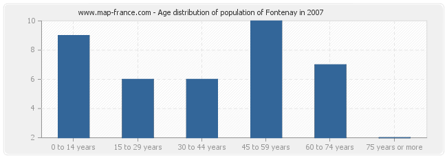 Age distribution of population of Fontenay in 2007