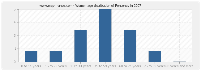 Women age distribution of Fontenay in 2007