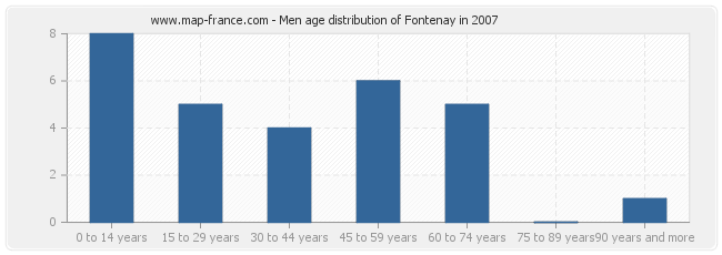 Men age distribution of Fontenay in 2007