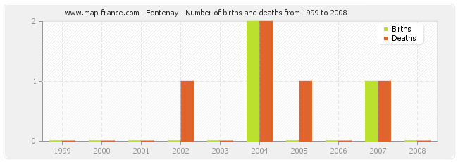 Fontenay : Number of births and deaths from 1999 to 2008