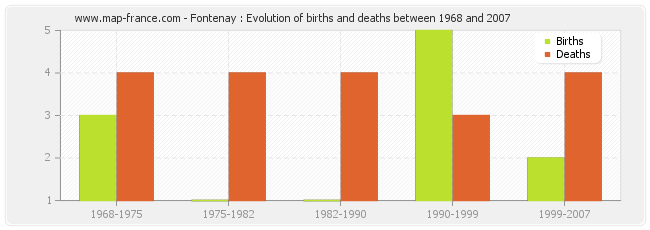 Fontenay : Evolution of births and deaths between 1968 and 2007