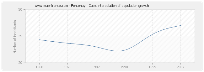 Fontenay : Cubic interpolation of population growth