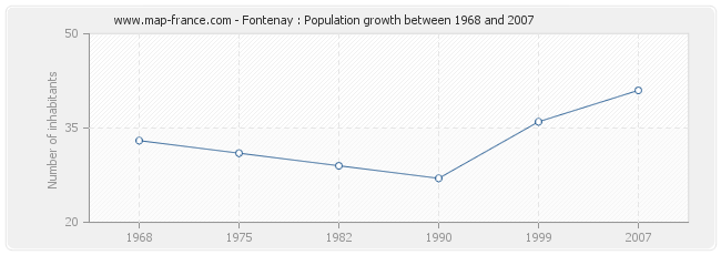 Population Fontenay