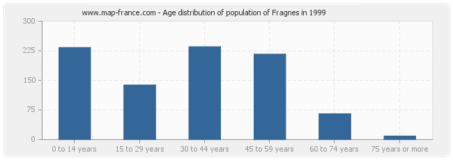 Age distribution of population of Fragnes in 1999