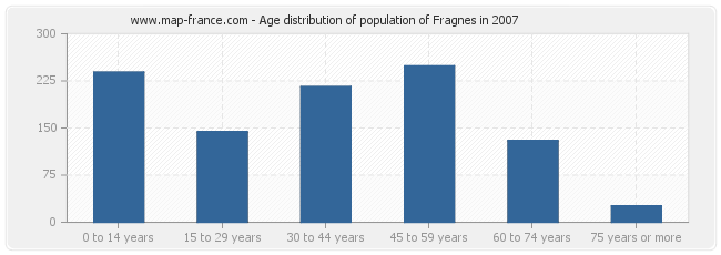 Age distribution of population of Fragnes in 2007
