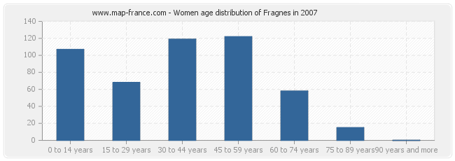 Women age distribution of Fragnes in 2007