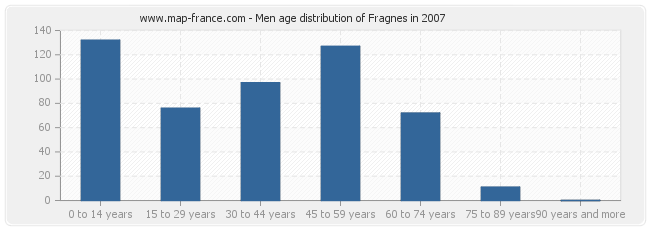 Men age distribution of Fragnes in 2007