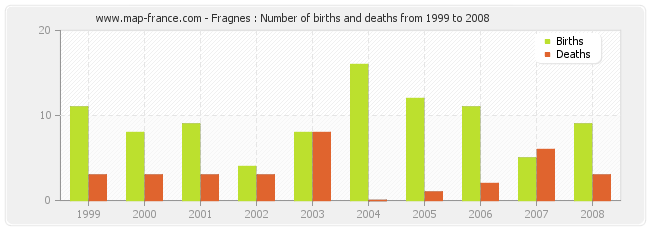 Fragnes : Number of births and deaths from 1999 to 2008