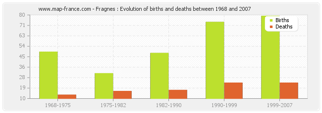 Fragnes : Evolution of births and deaths between 1968 and 2007
