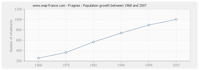 Population Fragnes