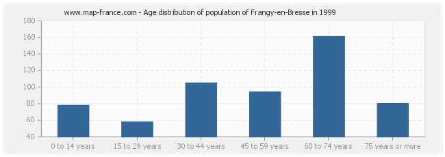 Age distribution of population of Frangy-en-Bresse in 1999
