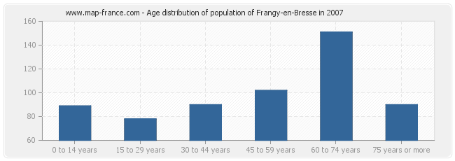 Age distribution of population of Frangy-en-Bresse in 2007