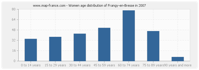 Women age distribution of Frangy-en-Bresse in 2007