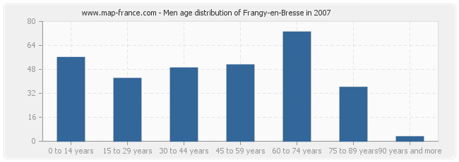 Men age distribution of Frangy-en-Bresse in 2007