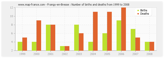 Frangy-en-Bresse : Number of births and deaths from 1999 to 2008
