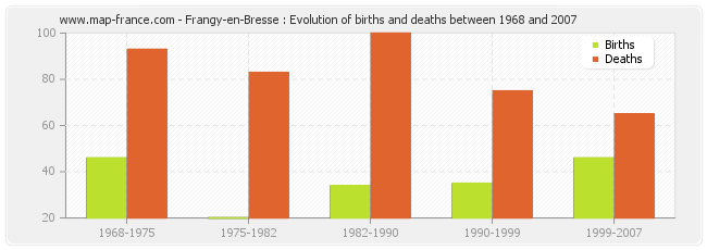 Frangy-en-Bresse : Evolution of births and deaths between 1968 and 2007