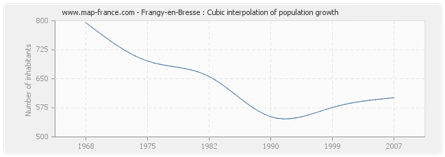 Frangy-en-Bresse : Cubic interpolation of population growth