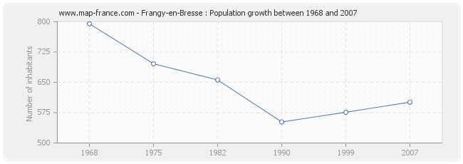 Population Frangy-en-Bresse