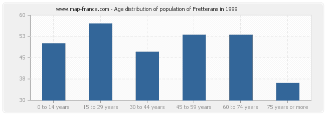 Age distribution of population of Fretterans in 1999