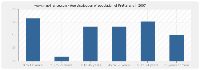 Age distribution of population of Fretterans in 2007