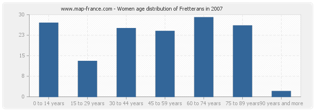 Women age distribution of Fretterans in 2007