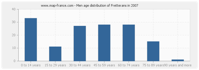 Men age distribution of Fretterans in 2007