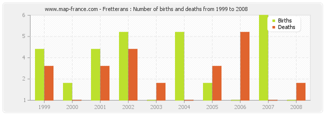 Fretterans : Number of births and deaths from 1999 to 2008
