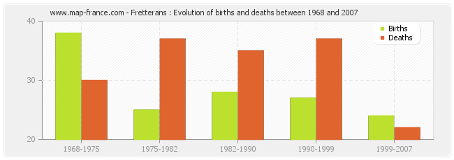 Fretterans : Evolution of births and deaths between 1968 and 2007