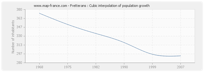 Fretterans : Cubic interpolation of population growth