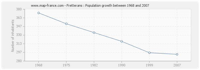 Population Fretterans