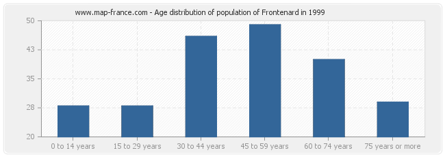 Age distribution of population of Frontenard in 1999