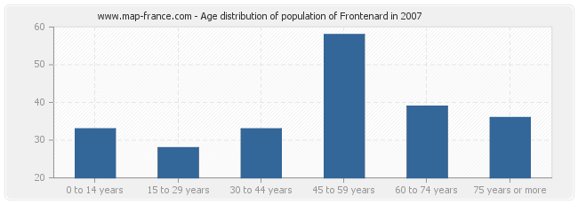 Age distribution of population of Frontenard in 2007