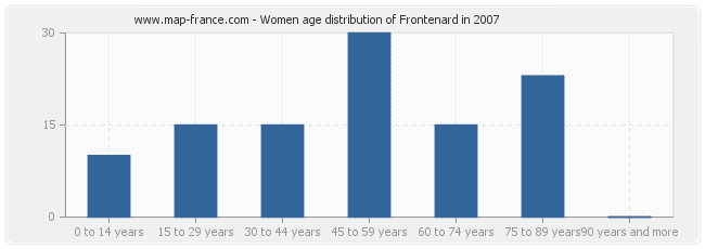 Women age distribution of Frontenard in 2007