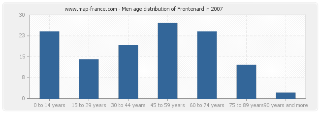 Men age distribution of Frontenard in 2007