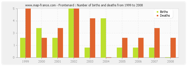 Frontenard : Number of births and deaths from 1999 to 2008