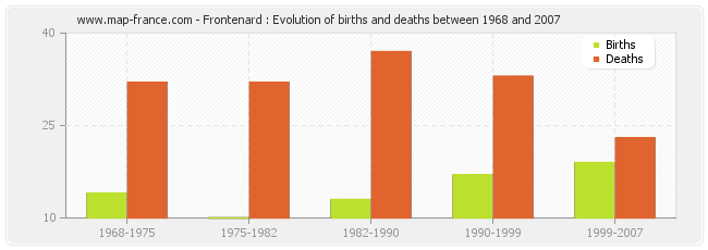 Frontenard : Evolution of births and deaths between 1968 and 2007