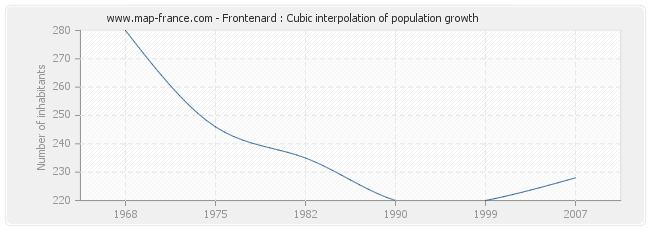 Frontenard : Cubic interpolation of population growth