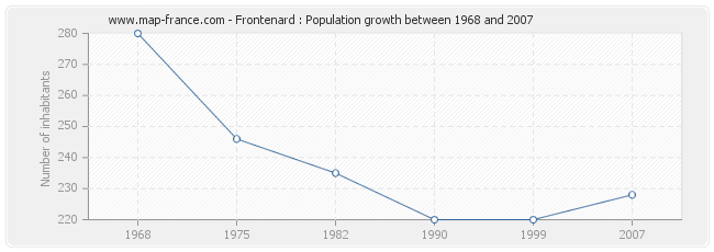 Population Frontenard
