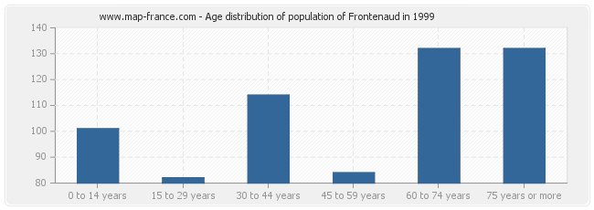 Age distribution of population of Frontenaud in 1999