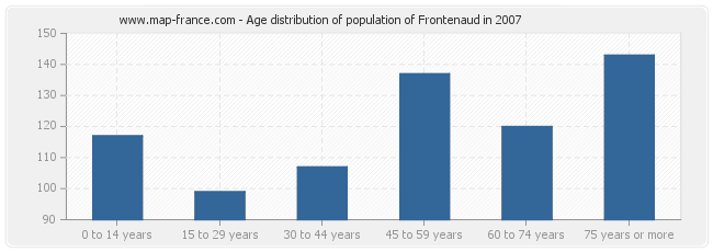 Age distribution of population of Frontenaud in 2007