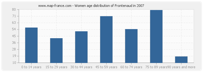 Women age distribution of Frontenaud in 2007