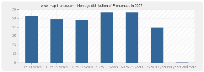 Men age distribution of Frontenaud in 2007
