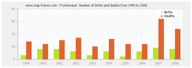 Frontenaud : Number of births and deaths from 1999 to 2008