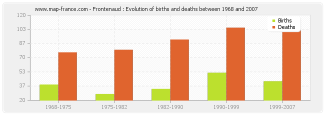 Frontenaud : Evolution of births and deaths between 1968 and 2007