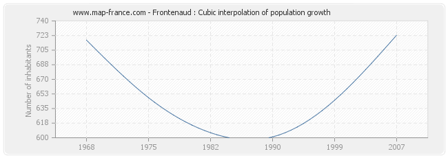 Frontenaud : Cubic interpolation of population growth