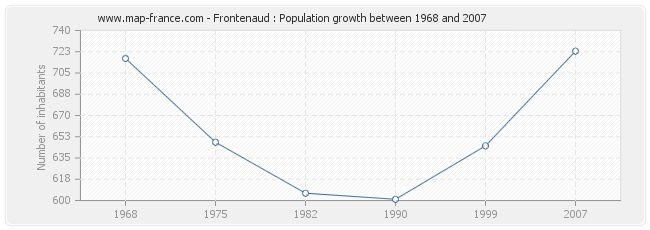 Population Frontenaud