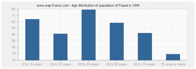 Age distribution of population of Fuissé in 1999