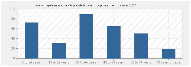 Age distribution of population of Fuissé in 2007