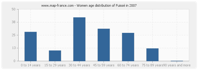 Women age distribution of Fuissé in 2007