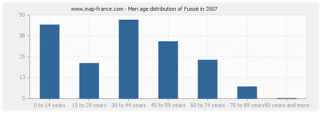 Men age distribution of Fuissé in 2007